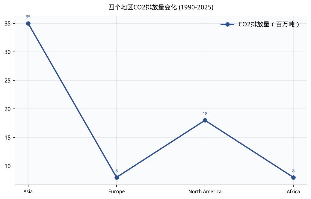 图表