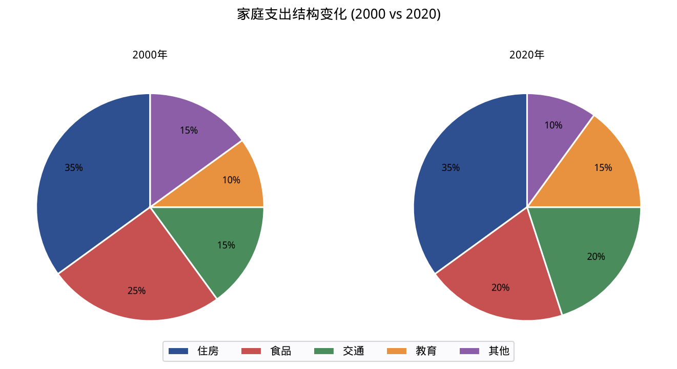 图表
