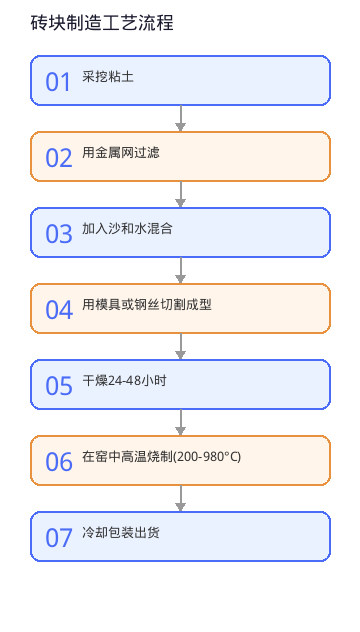 图表