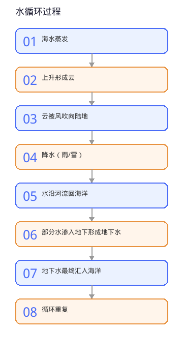 图表