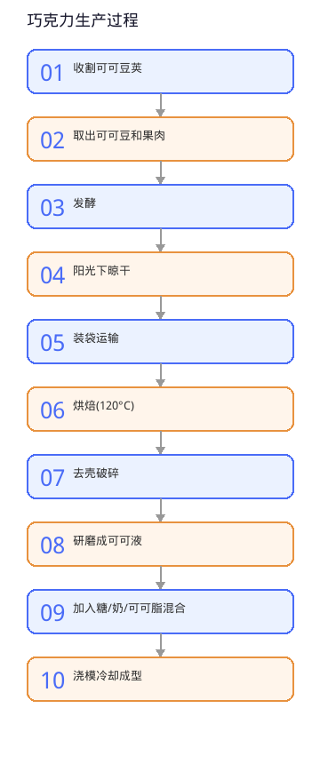 图表