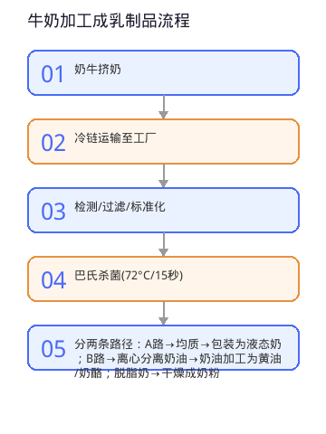 图表