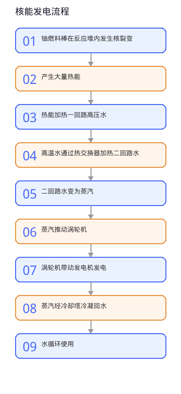图表